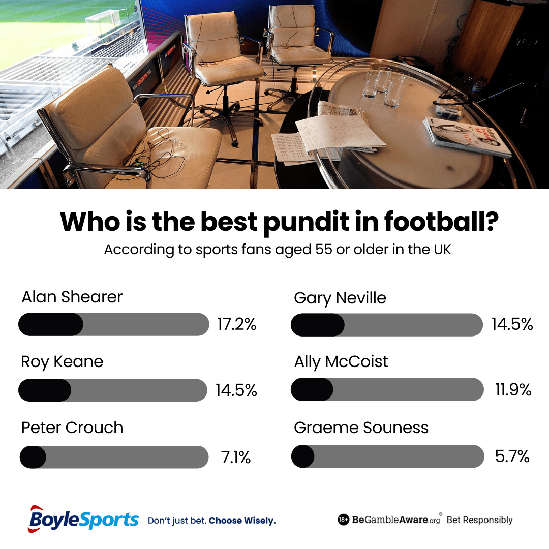 Age 55+ - The UK's Favourite Football Pundits