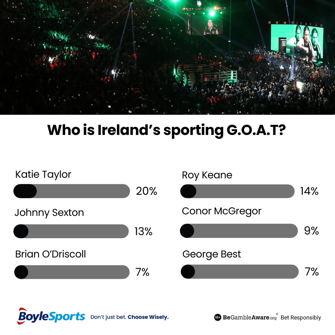 Ireland's Sporting GOAT Poll