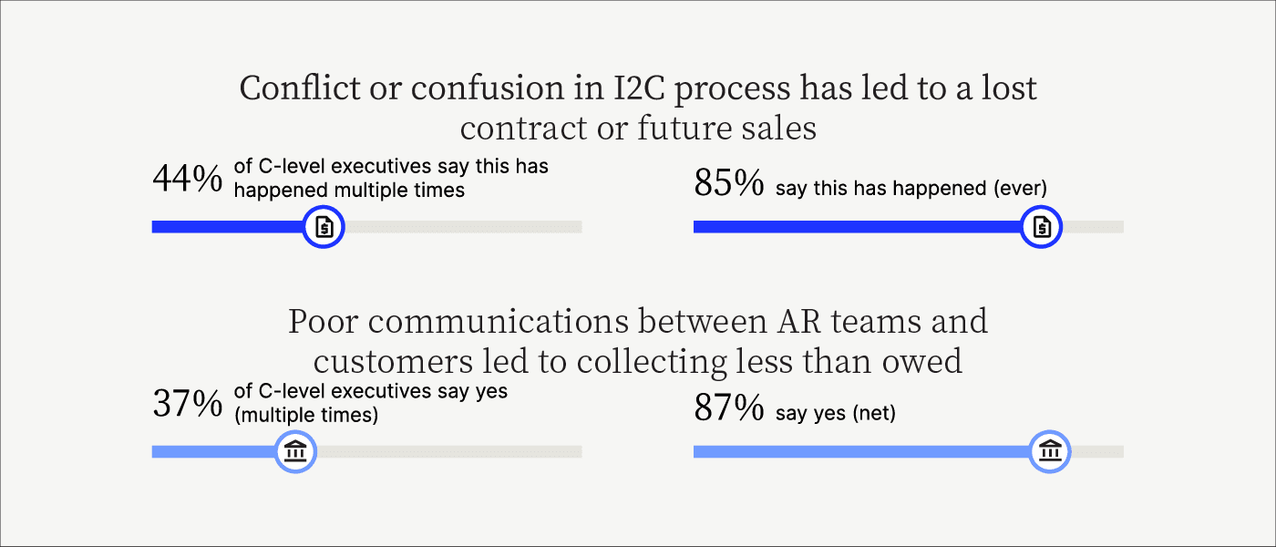Chart: conflict or confusion in I2C process has led to a lost contract or future sales