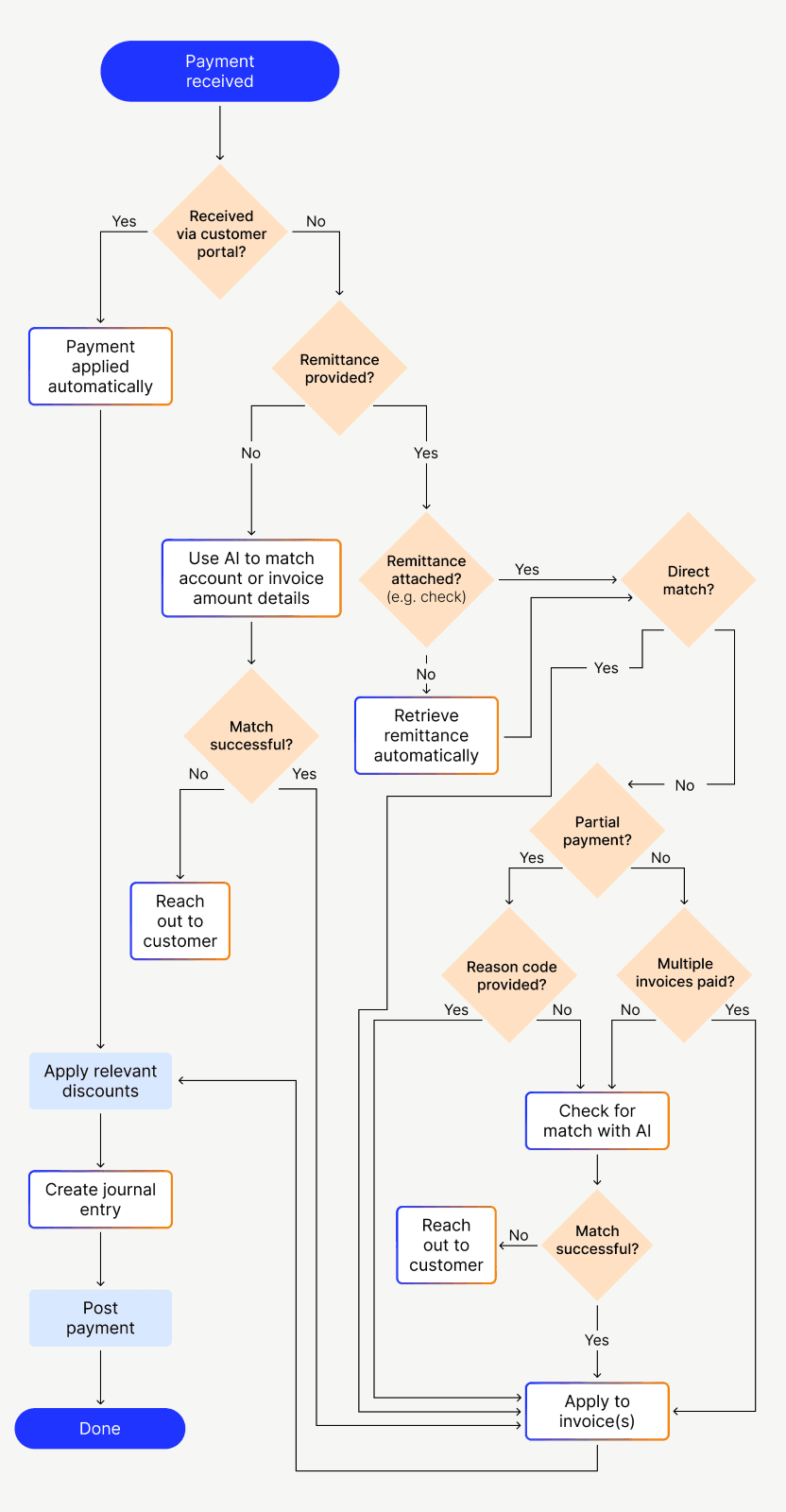 Cash application process automation flowchart