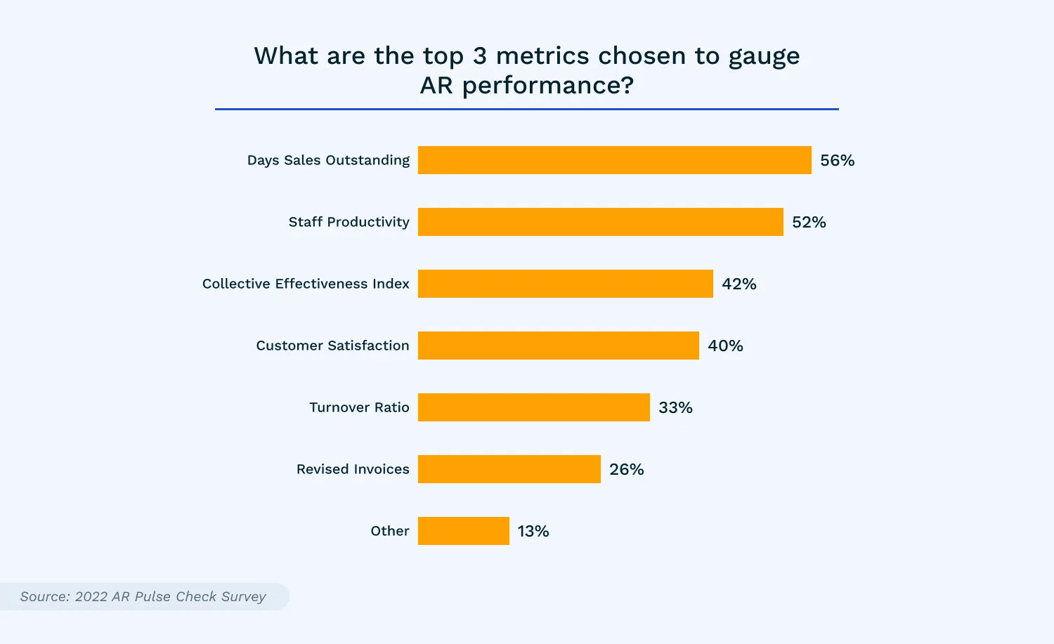 Bar chart of the top metrics chosen to gauge AR performance