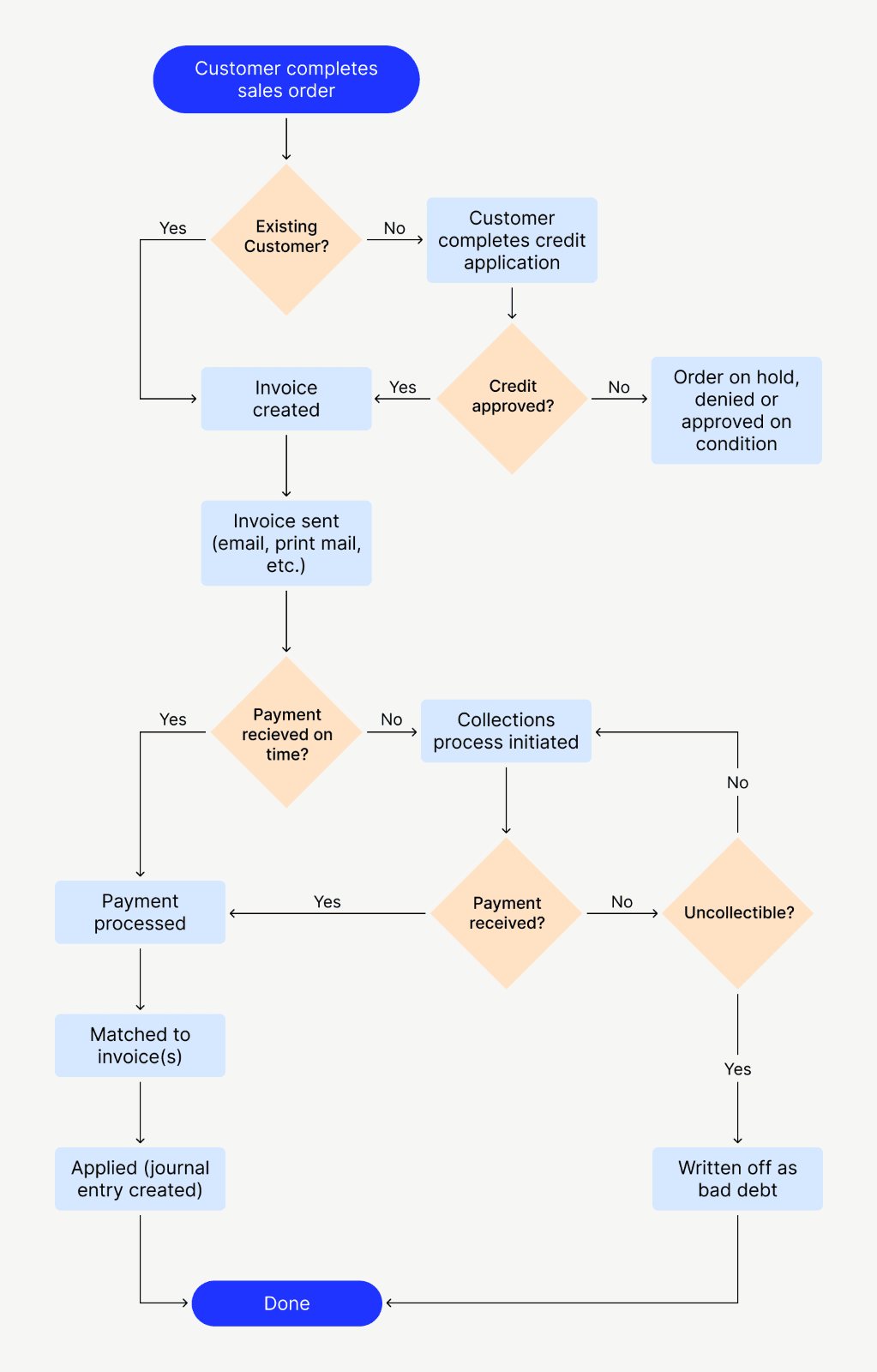 Accounts receivable process flow chart