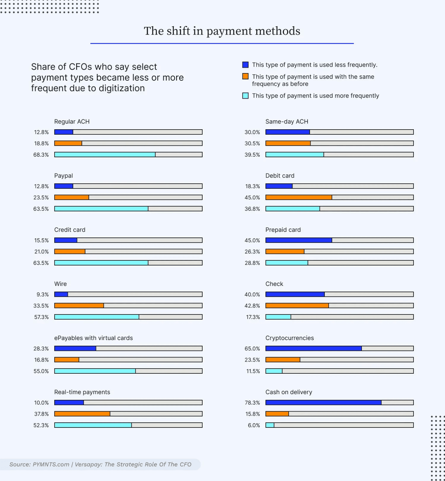 The shift in customer's desired payment methods complicate collections calls