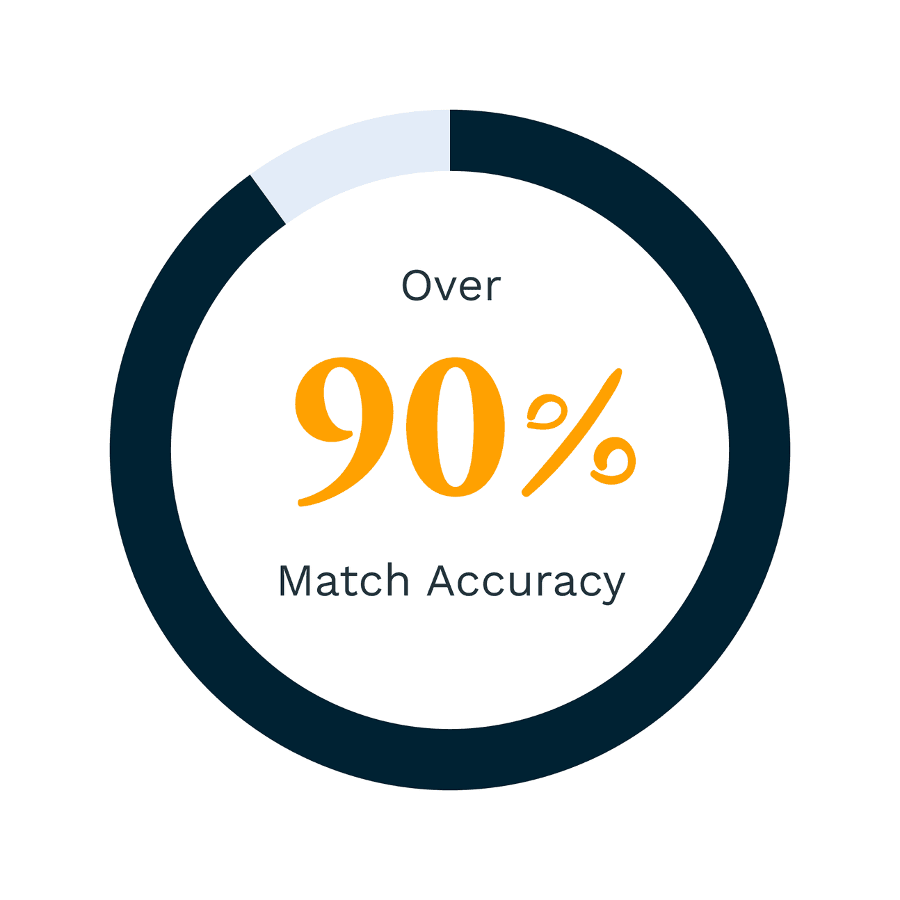 90 percent match accuracy