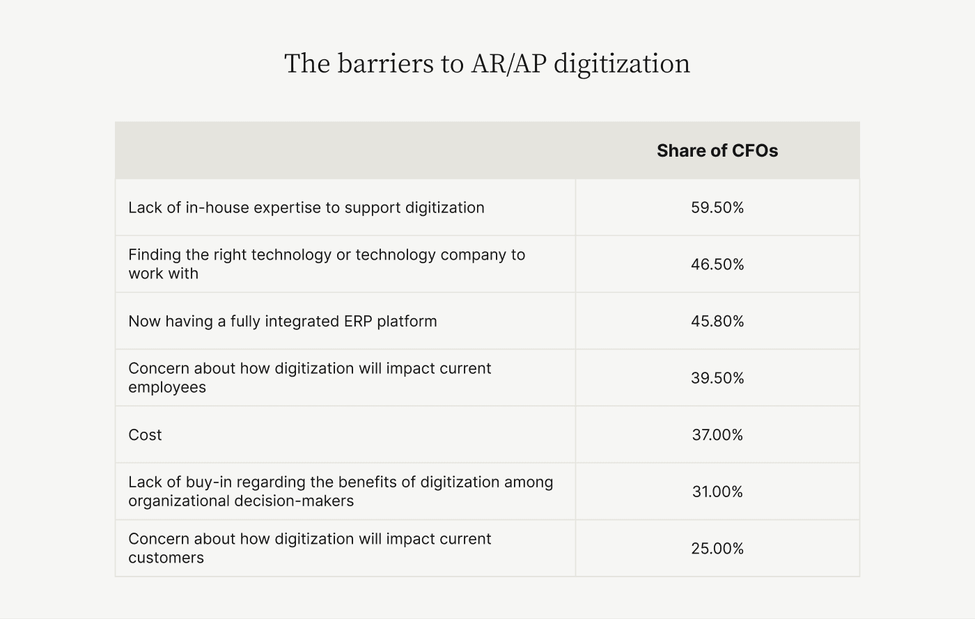 The barriers to accounts receivable / accounts payable digitization
