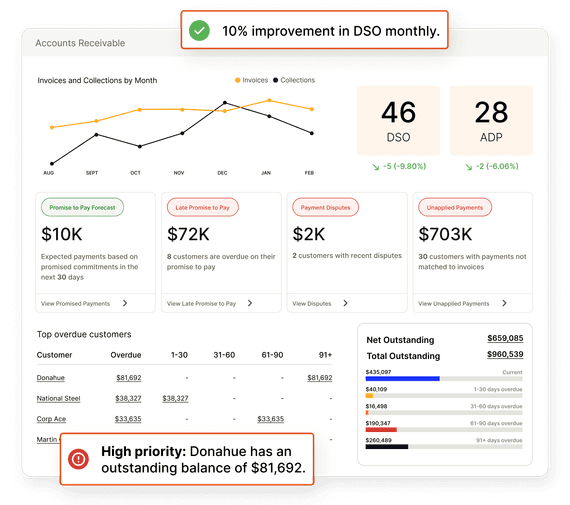 The dashboard of Versapay's accounts receivable automation solution. The image features two callouts: one suggesting the solution improves DSO, the other demonstrating how customers with outstanding balances are surfaced