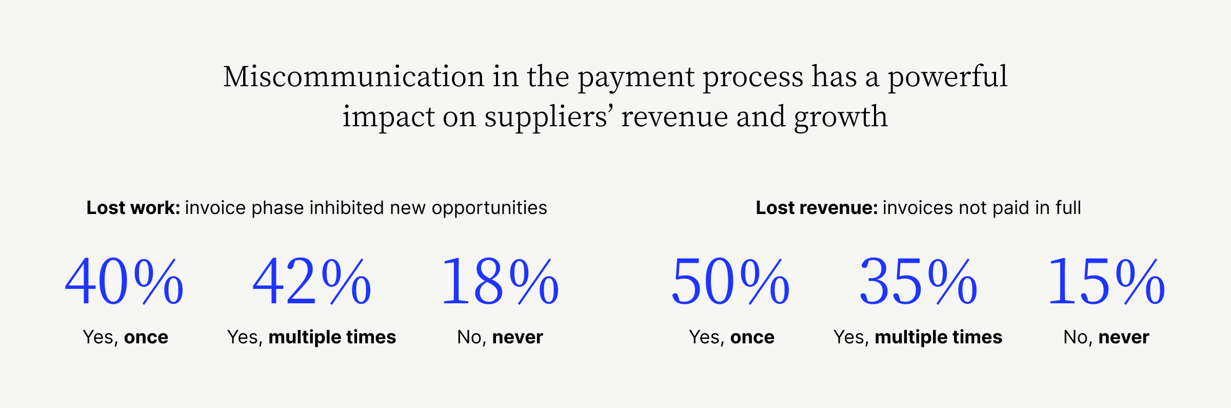 Miscommunication in the payment process