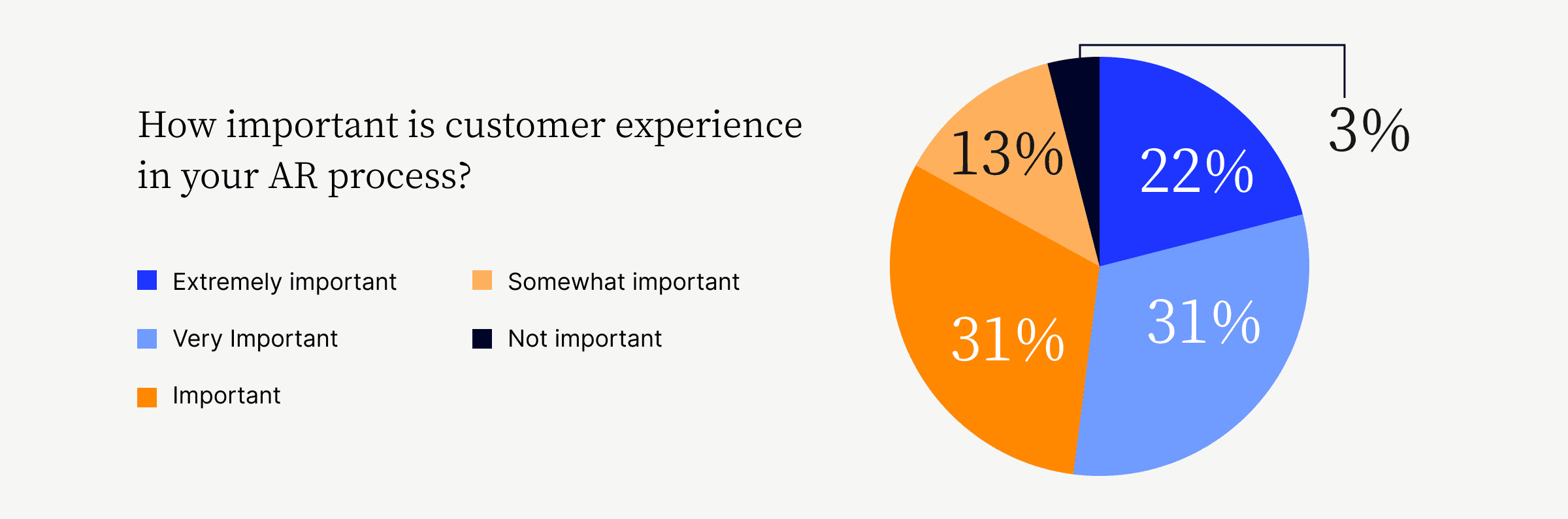 The importance of customer experience in the AR process