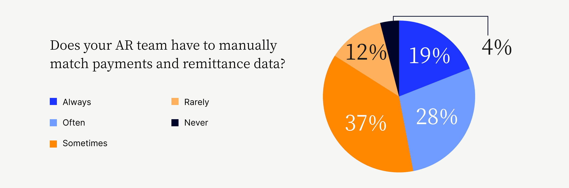 AR teams manually matching payments and remittance data