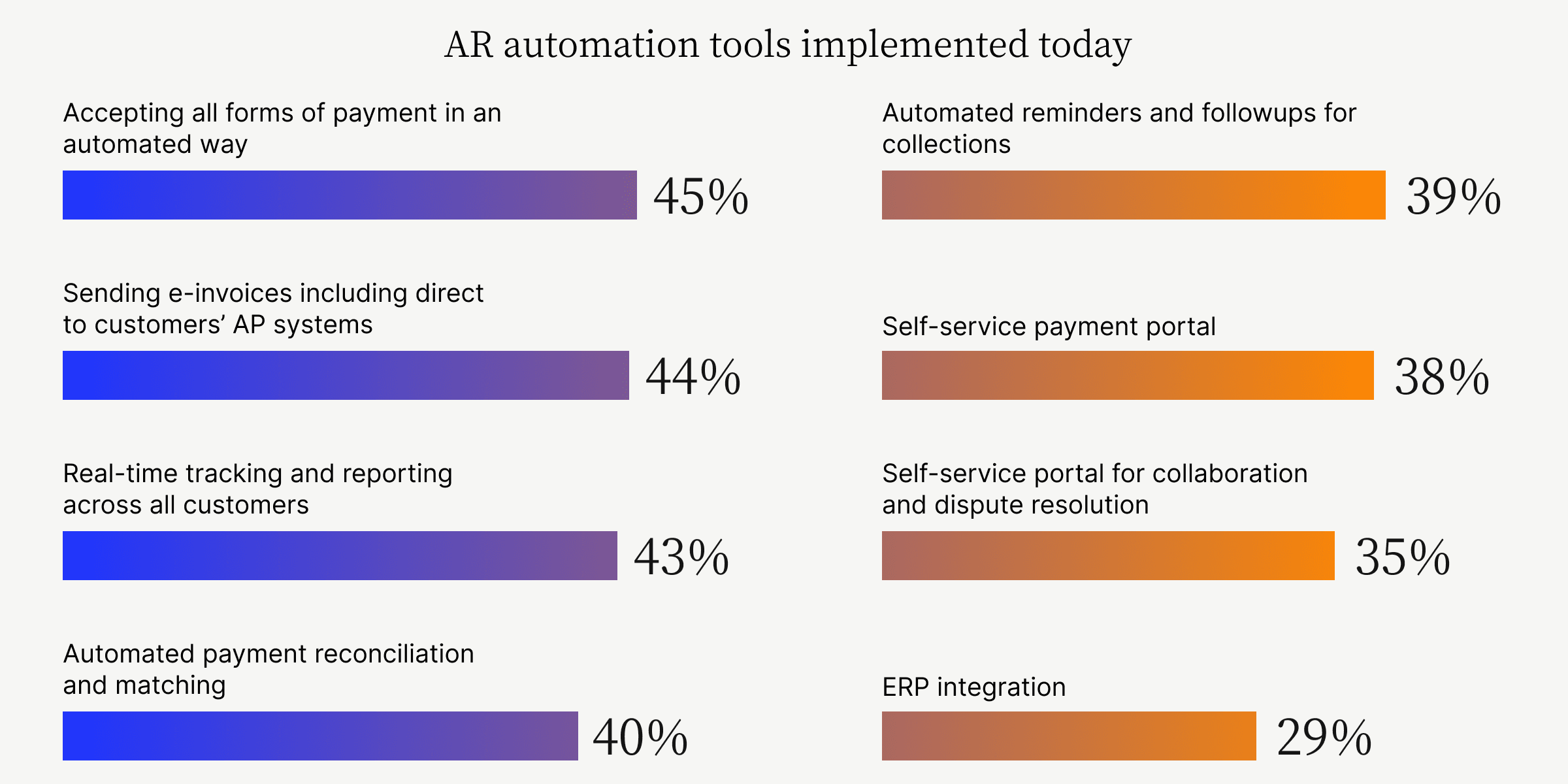 Percentage of AR automation tools implemented today