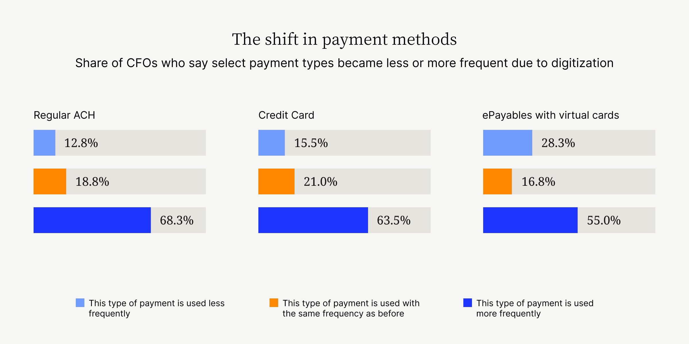 The shift in payment methods