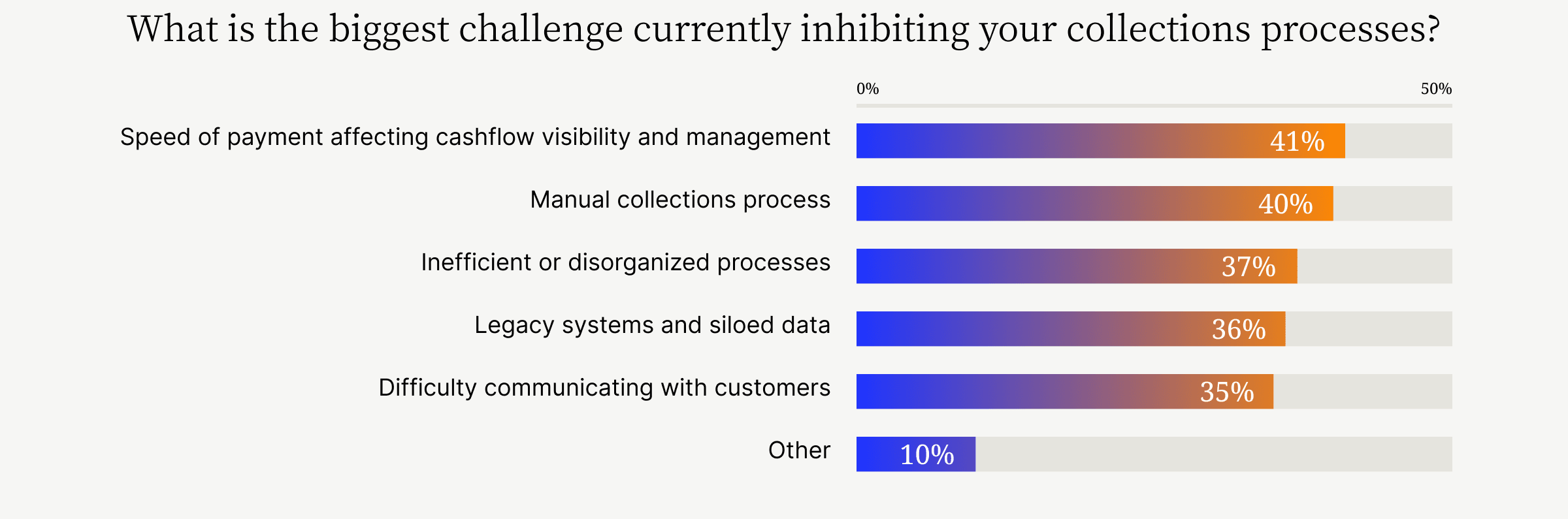 The biggest challenge currently inhibiting collections processes