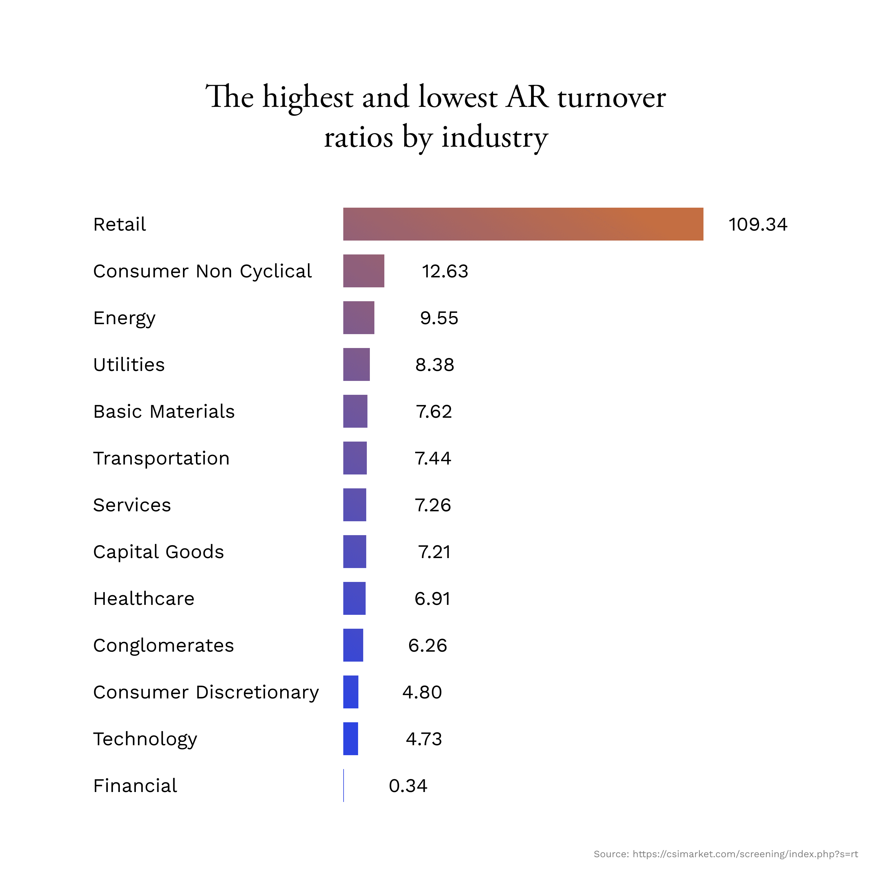 The highest and lowest AR turnover ratios by industry