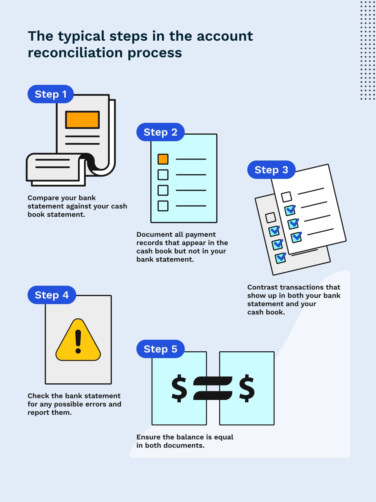 The typical steps in the account reconciliation process