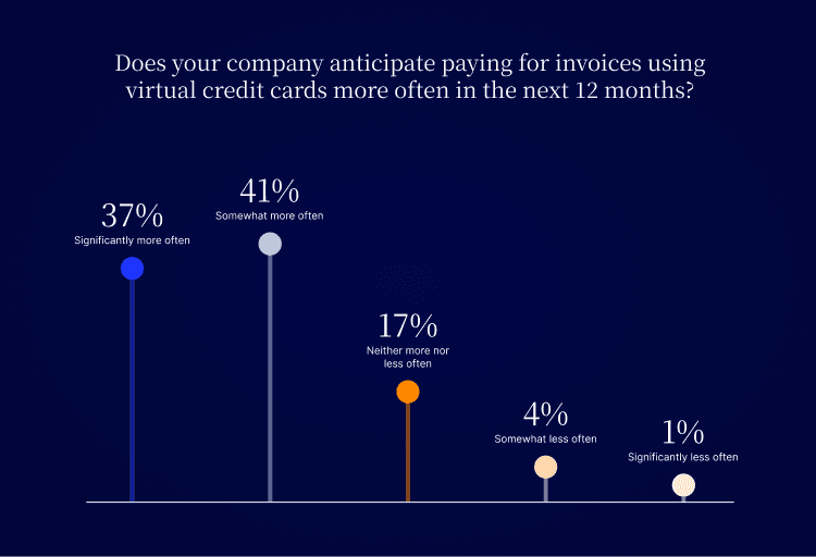 The percentage of companies that anticipate paying for invoices using virtual credit cards more often in the next 12 months