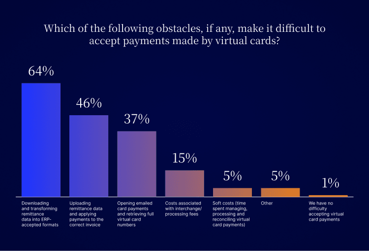 The obstacles making it difficult to accept payments made by virtual cards