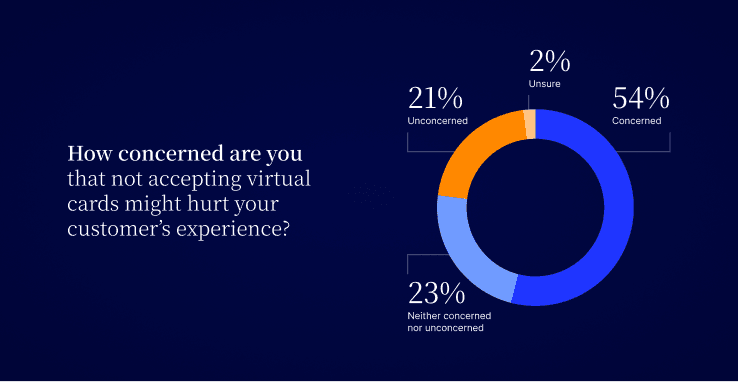 How concerned sellers are that not accepting virtual cards might hurt their customers' experience
