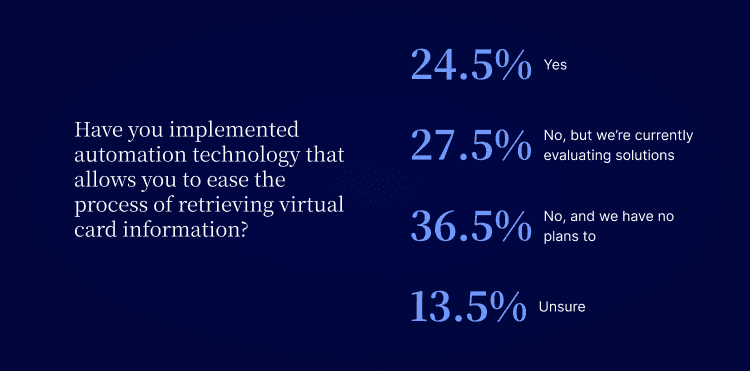 The percentage of sellers that have implemented automation technology that allows them to ease the process of retrieving virtual card information.