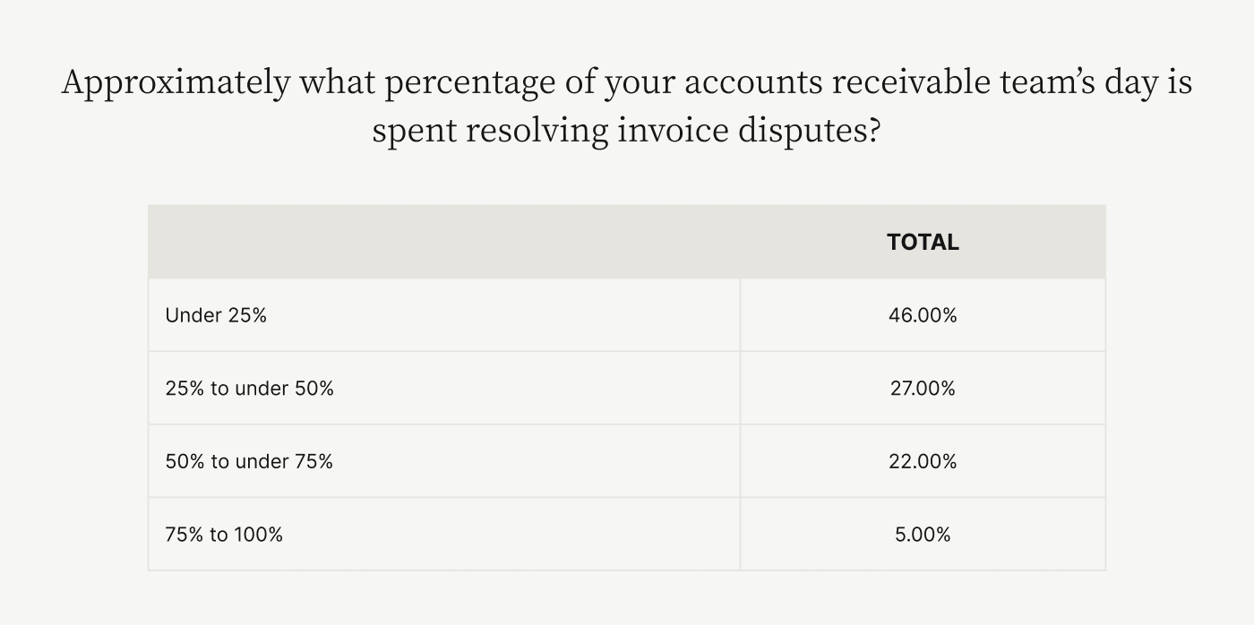 The percentage of accounts receivable teams' days spent resolving invoice disputes.