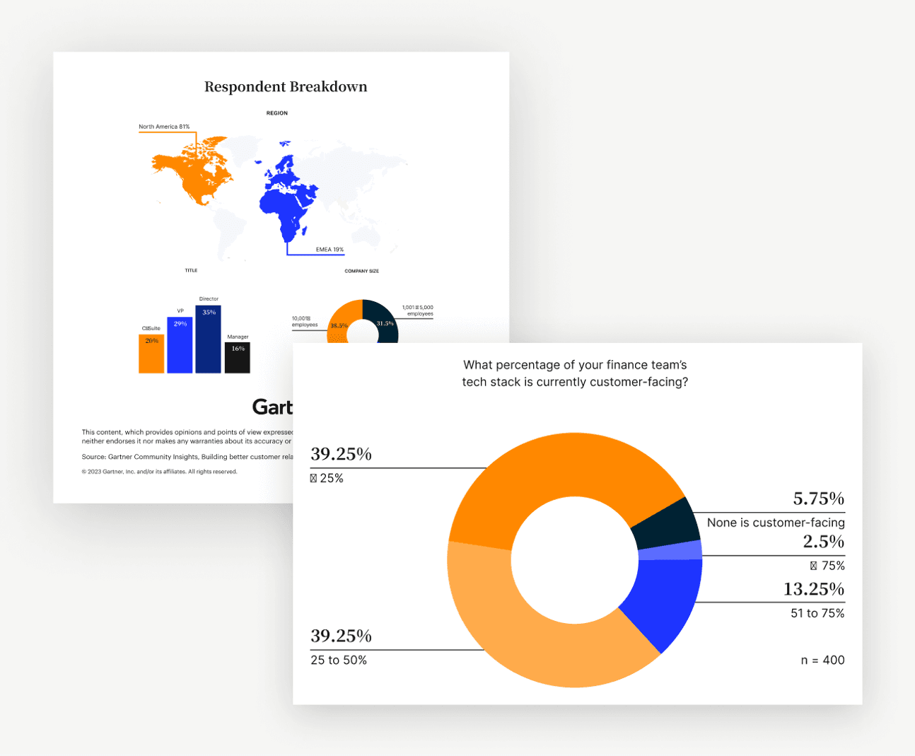 Demographics for Building Better Customer Relationships respondents