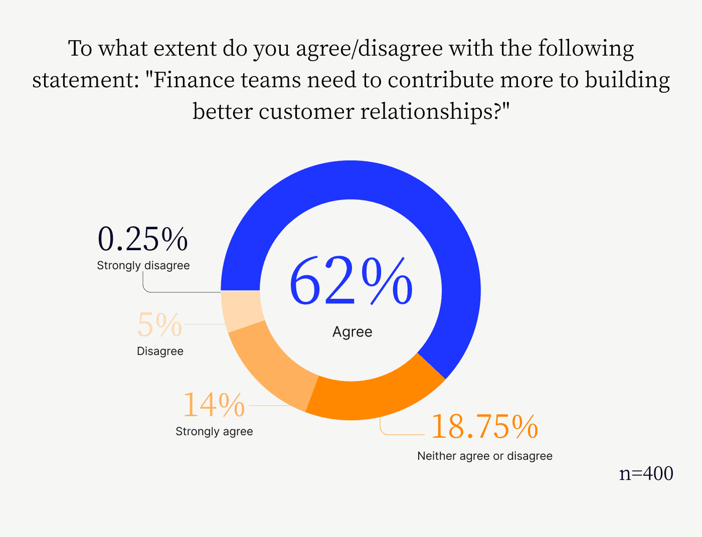 Finance teams need to contribute more to building better customer relationships