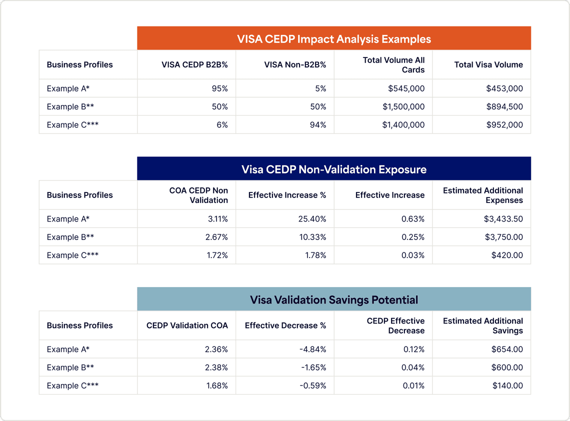CEDP Impact Analysis