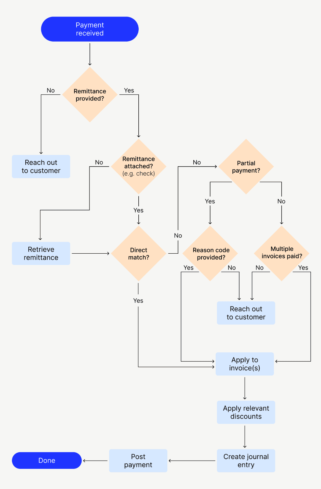 The traditional cash application process