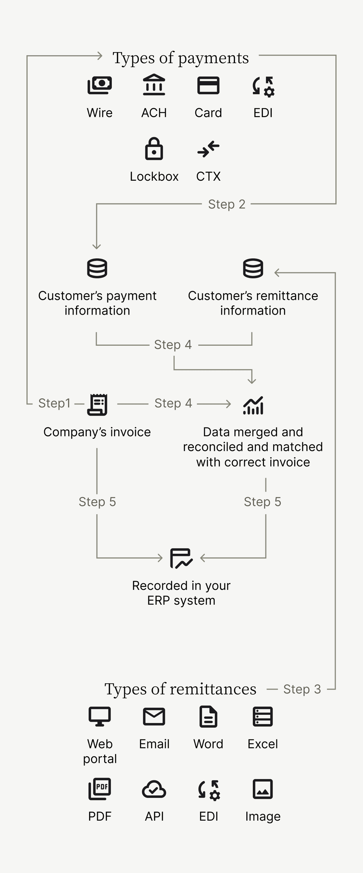 Cash application process flow chart