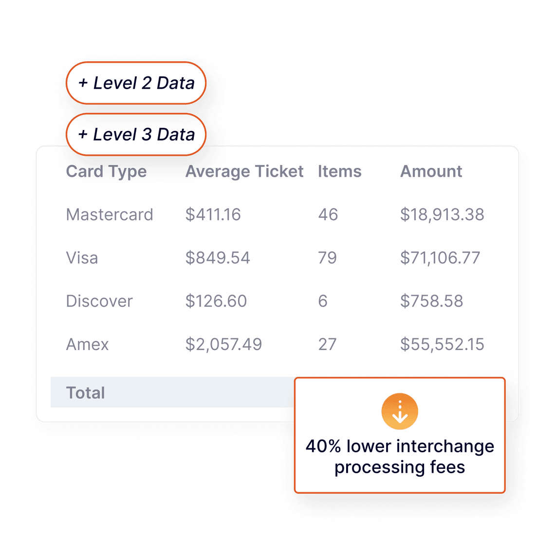 Credit Card Processing Lower Fees