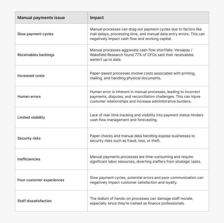 The impact of manual payments issues