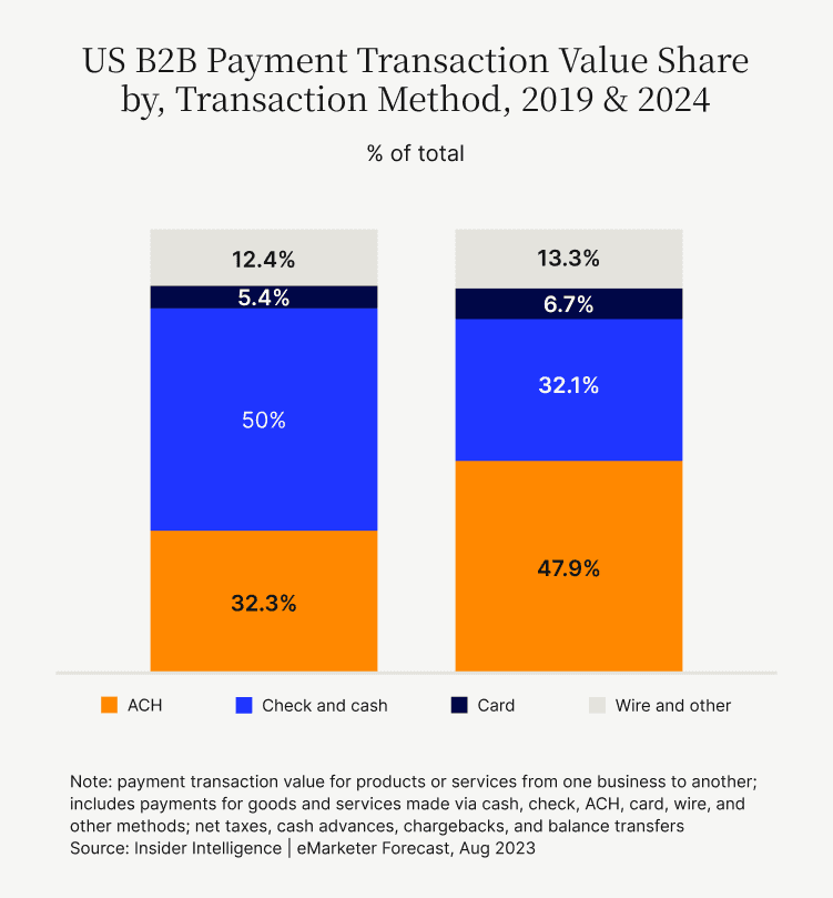 US B2B Payment Transaction Value Share by, Transaction Method, 2019 & 2024