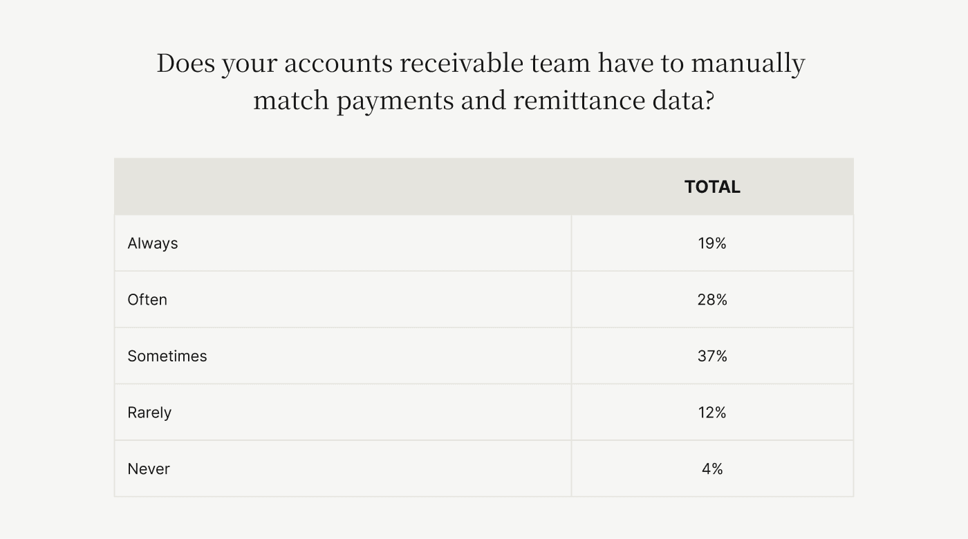 The percentage of accounts receivable teams manually matching payments and remittance data