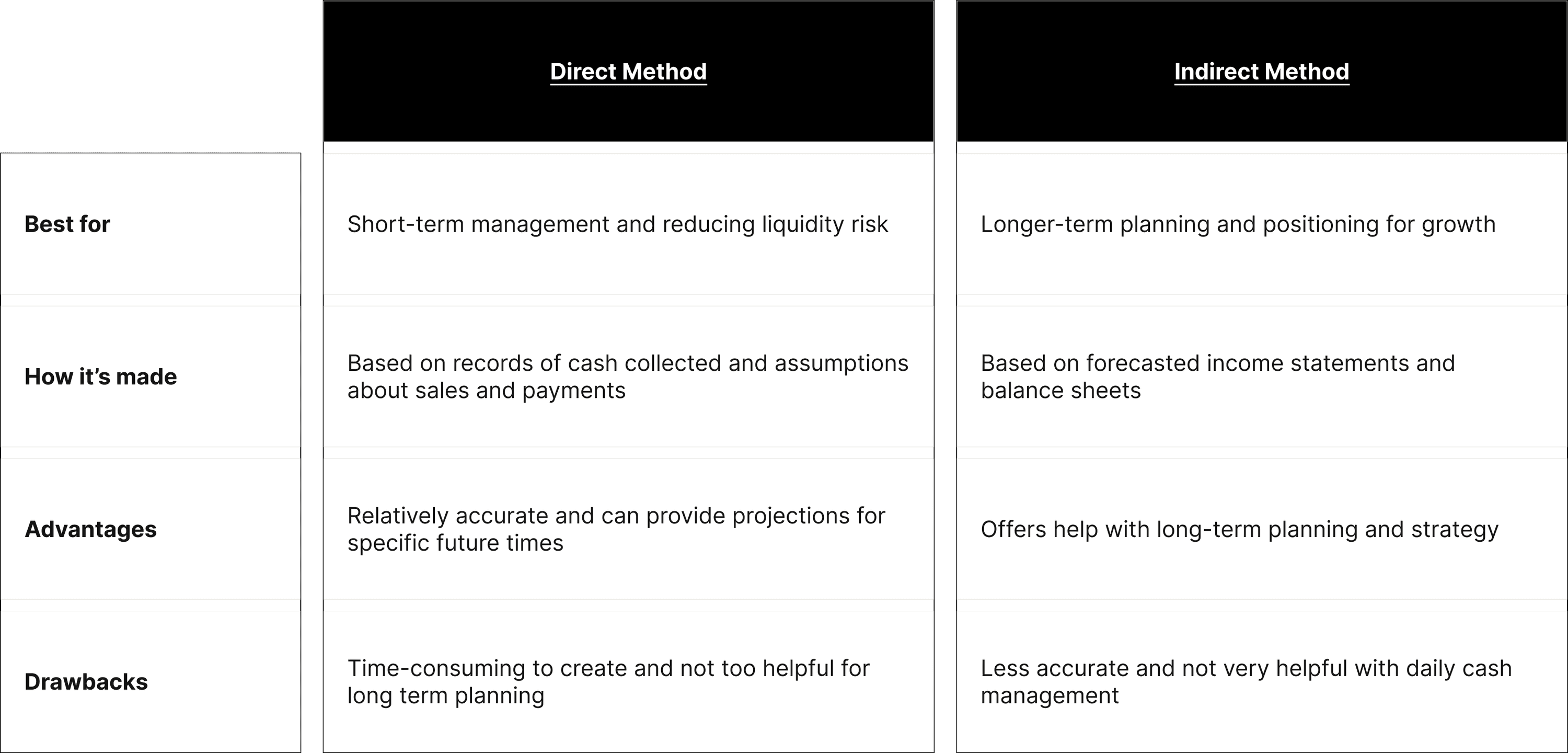 Direct vs indirect cash flow forecasting methods
