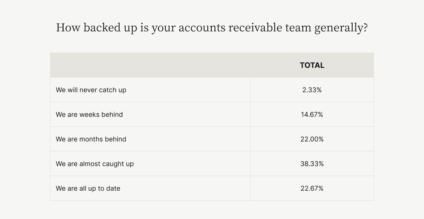 How backed up accounts receivable teams generally are