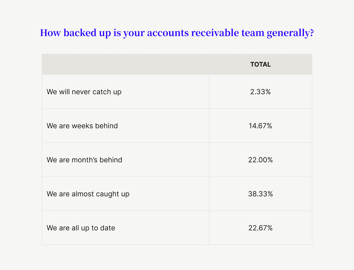 How backed up accounts receivable teams generally are