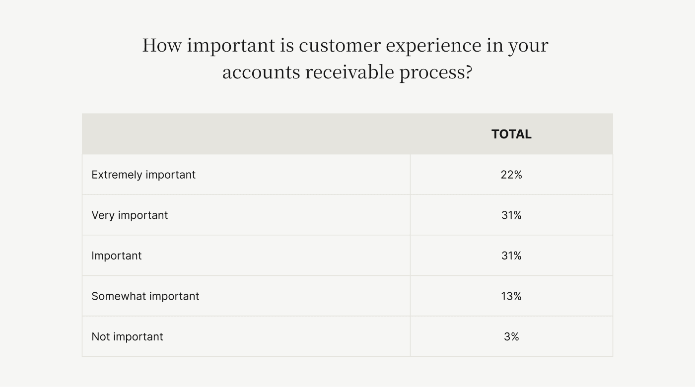 The importance of customer experience in your accounts receivable process