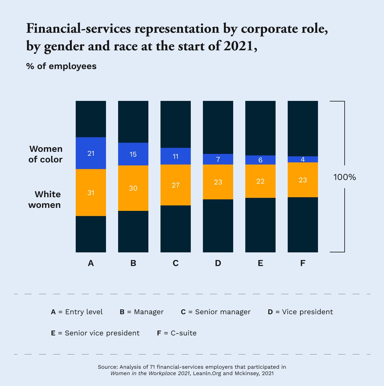 Bar chart showing financial services representation by corporate role, by race and gender in 2021