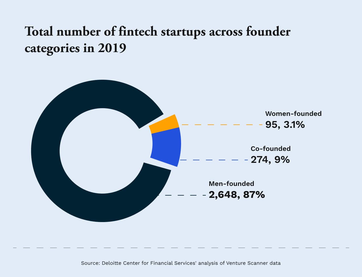 Circle chart showing the total number of fintech startups across founder categories in 2019