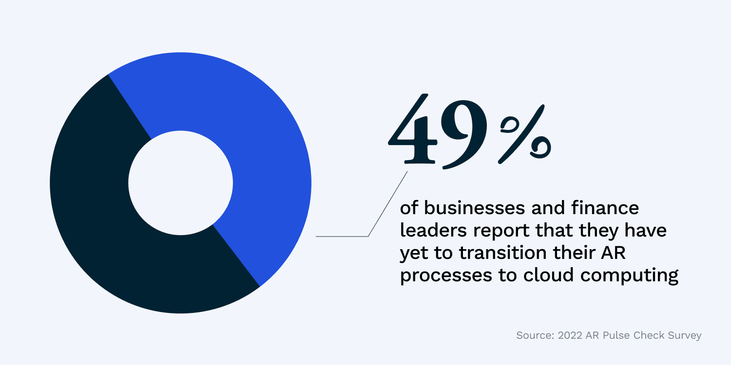 The percentage of finance leaders that report having yet to transition their AR processes to cloud computing