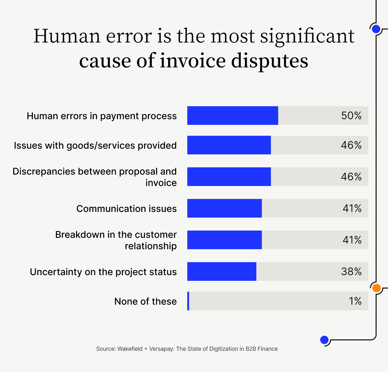 Human error is the most significant cause of invoice disputes