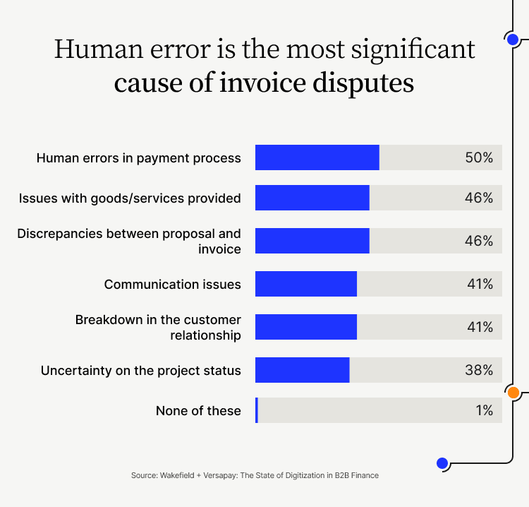 List of what causes invoice disputes, ranked by descending percentage