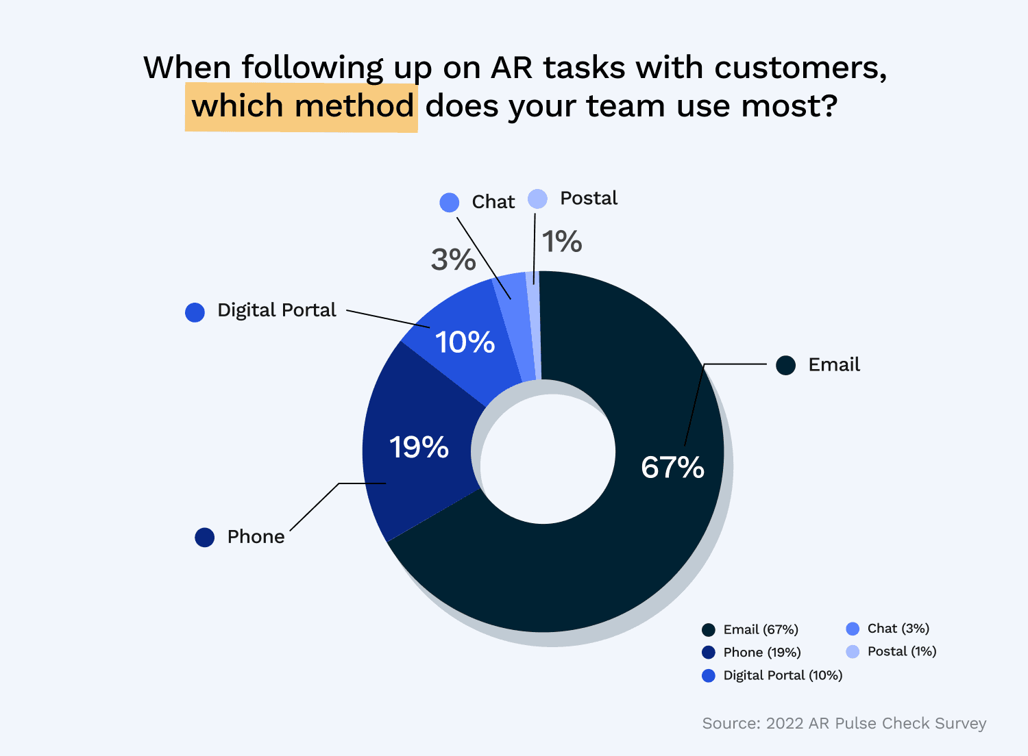 The methods AR teams use to follow up with customers