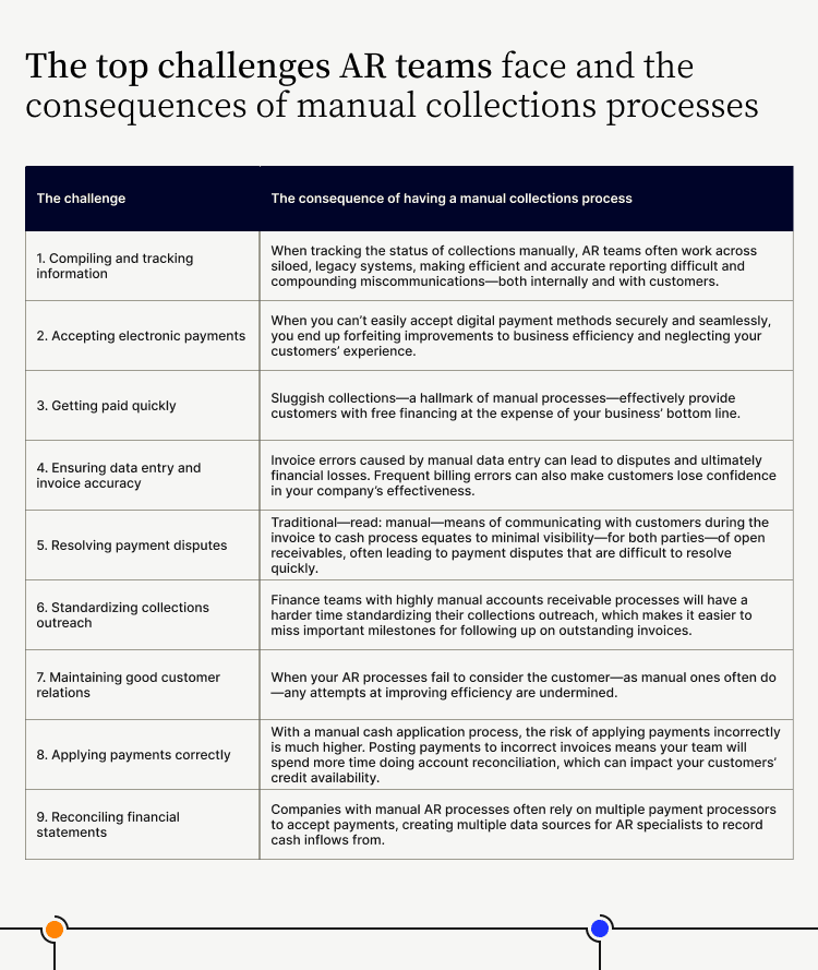 The top challenges accounts receivable teams face