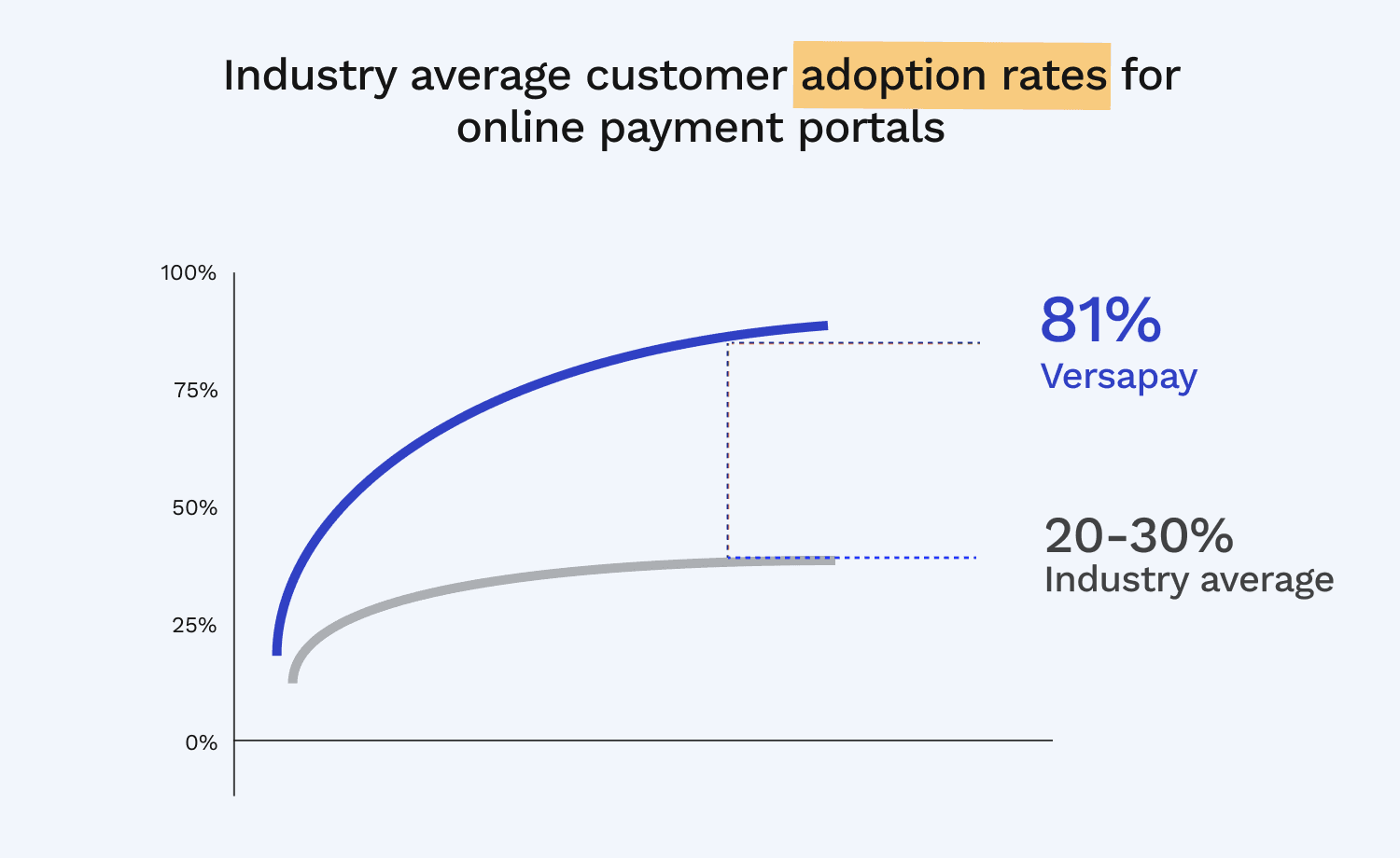 Industry average customer adoption rates for online payment portals
