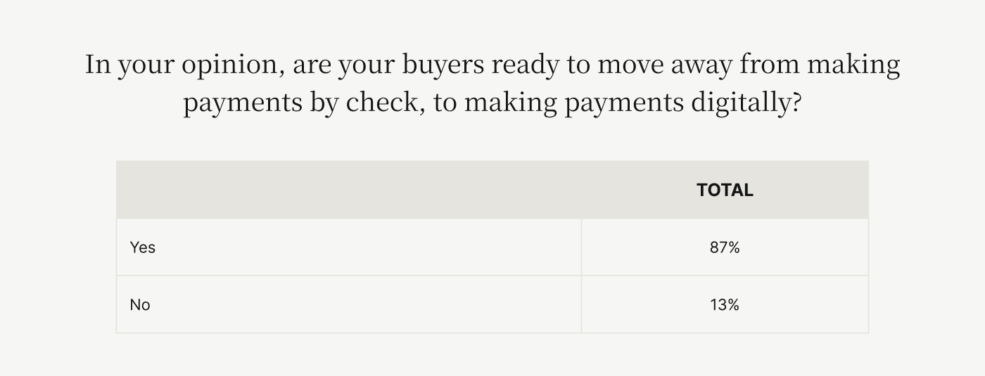 The percentage of buyers ready to move away from making payments by check, to making payments digitally.