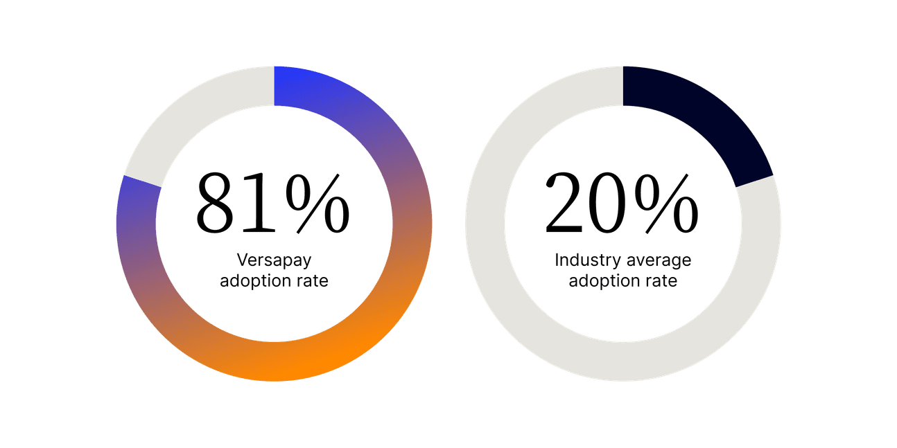 Industry leading adoption