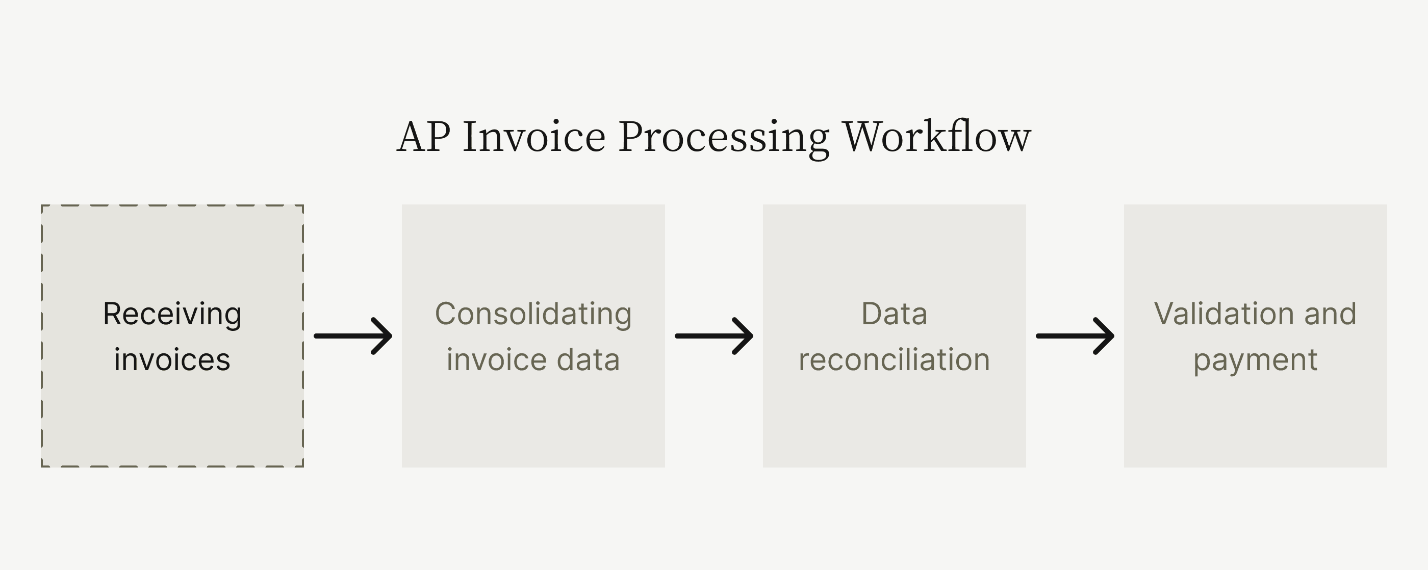 AP invoice processing workflow step 1: receiving invoices
