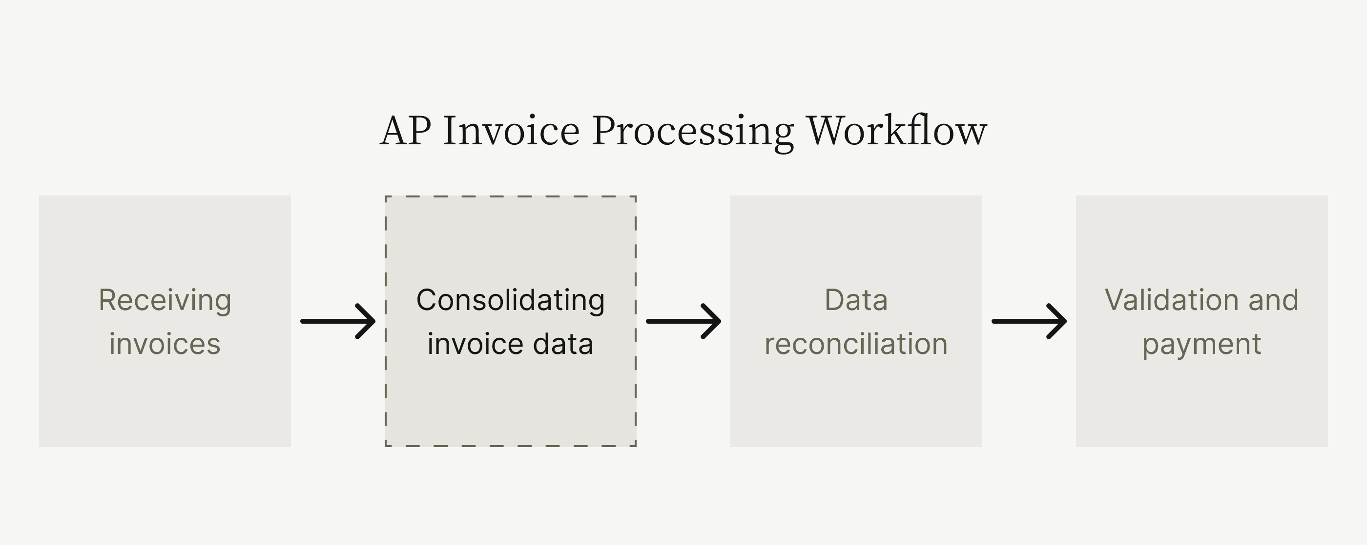 AP invoice processing workflow step 2: consolidating invoice data