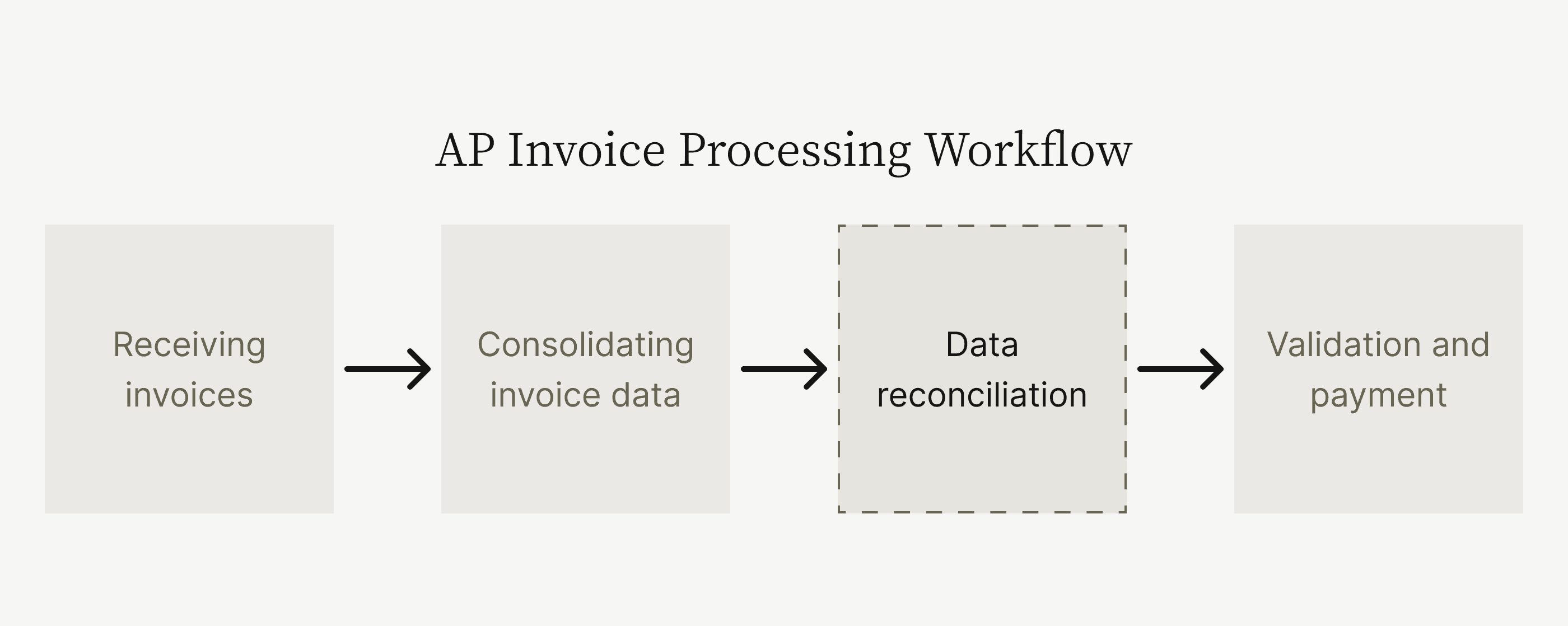 AP invoice processing workflow step 3: data reconciliation