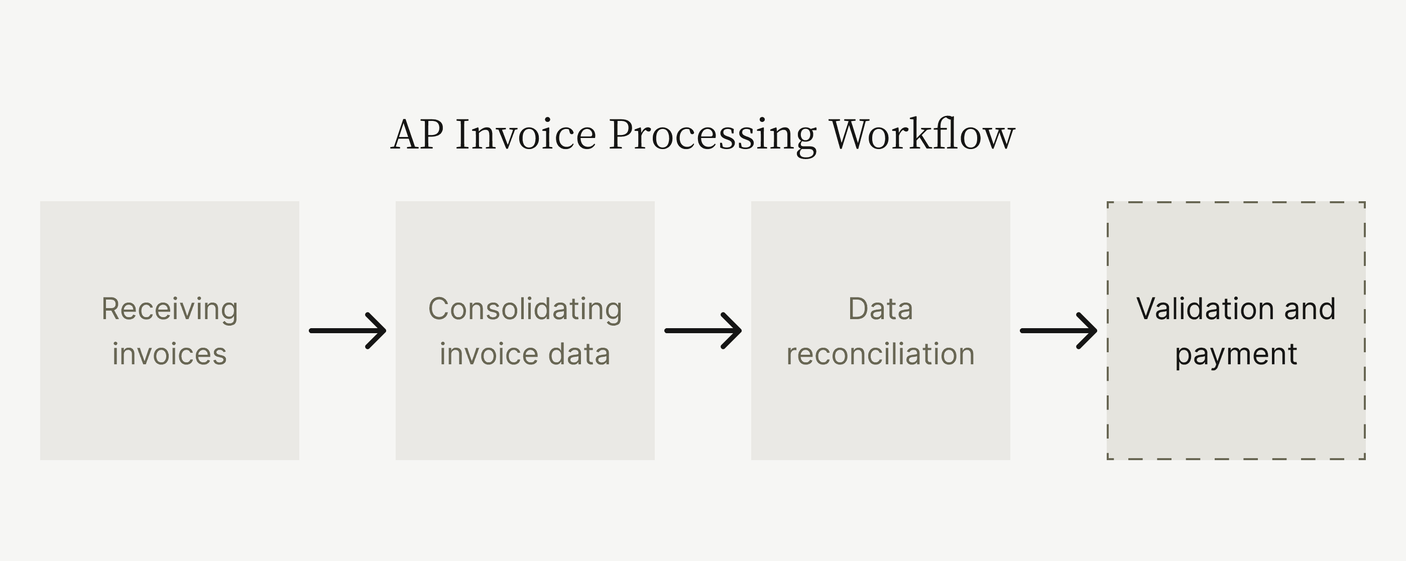 AP invoice processing workflow step 4: validation and payment